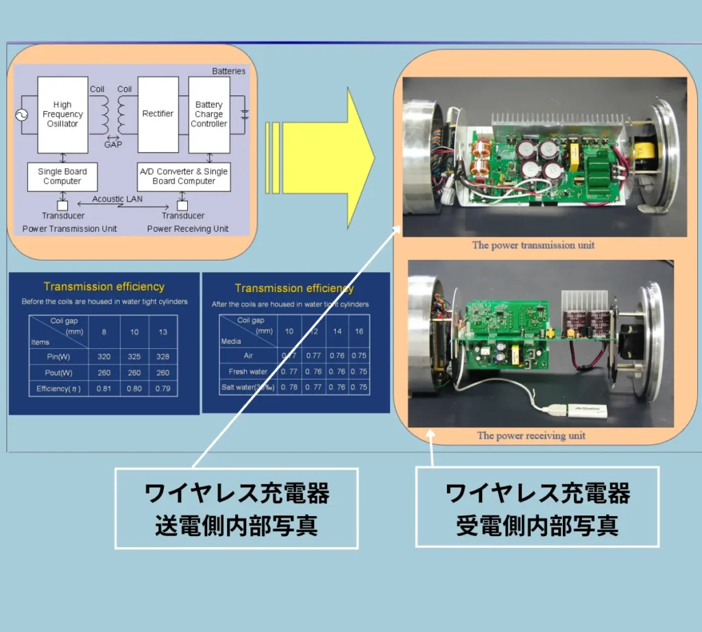 Ykem技研 東京大学、潜水艦用ワイヤレス400W充電器(深海充電コイル間GAP約20mm効率81%) 生産技術 浅田研究室
